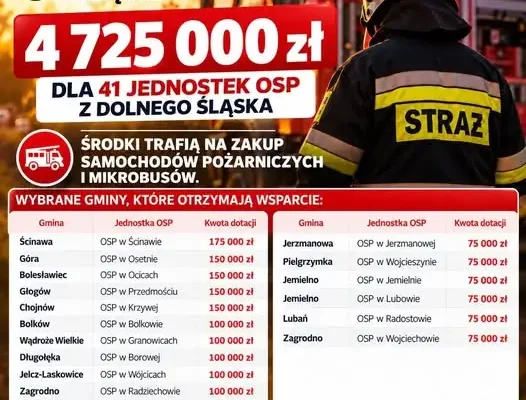 4,7 mln zł na sprzęt dla dolnośląskich OSP – samorząd zwiększył budżet konkursu