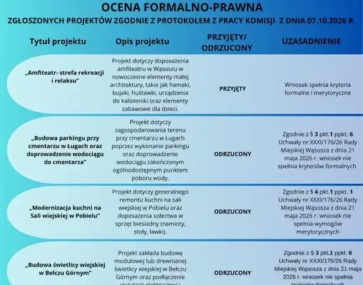 Budżet Obywatelski 2027 w gminie Wąsosz: tylko jeden projekt przeszedł ocenę formalno-prawną
